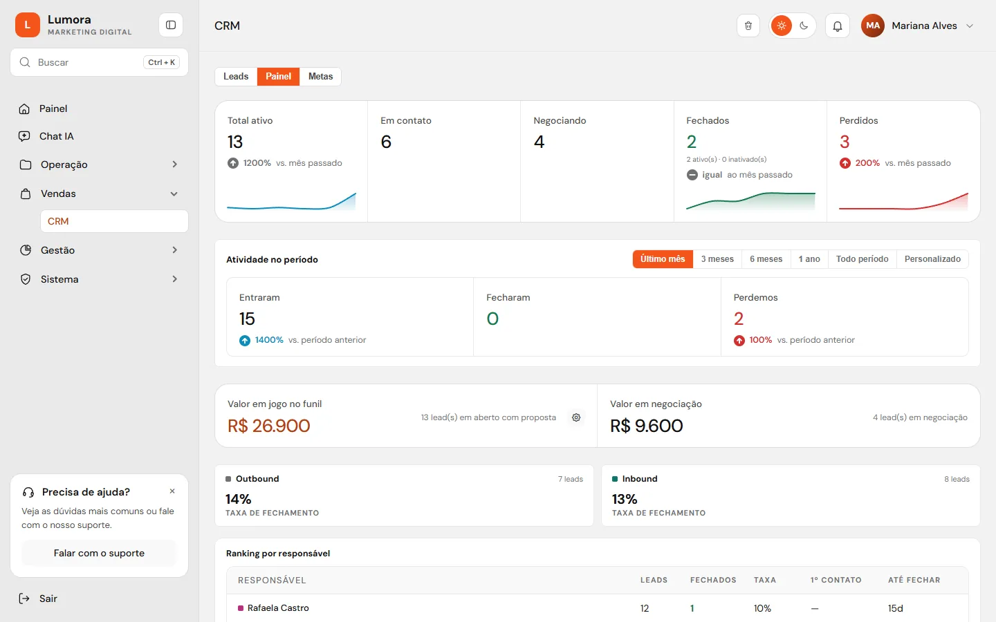 O painel do CRM: o funil do período e o que está em negociação.