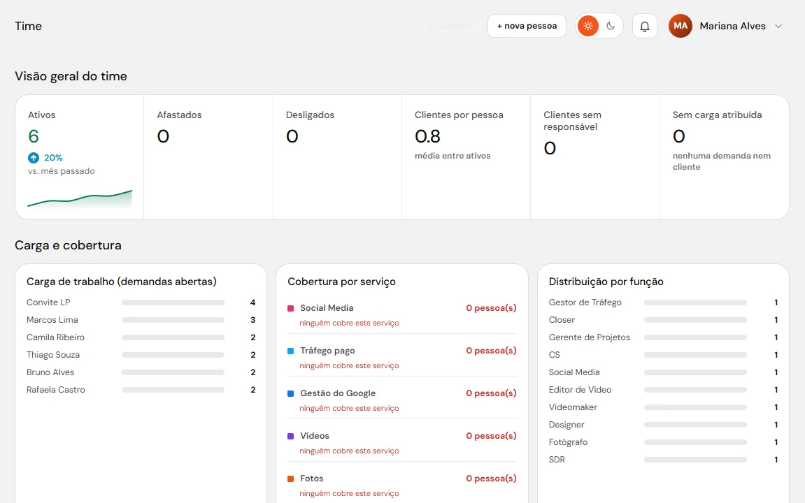 A visão geral do time, com a carga de trabalho de cada pessoa